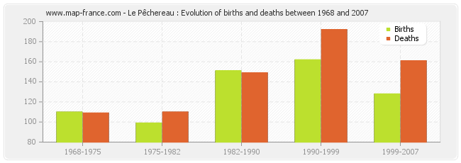 Le Pêchereau : Evolution of births and deaths between 1968 and 2007